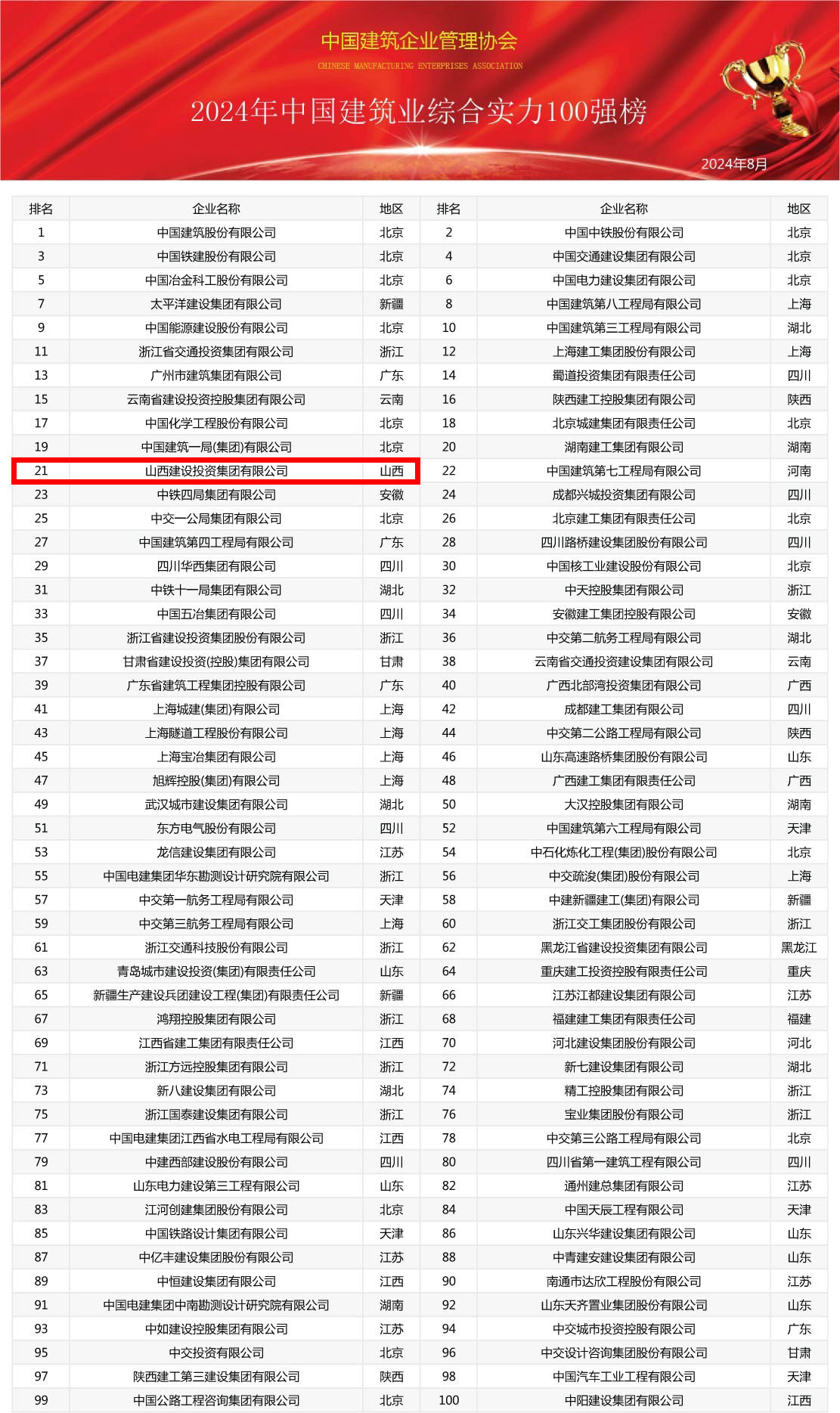 2024年中國建筑業(yè)綜合實力100強榜震撼發(fā)布，共筑行業(yè)新輝煌(圖1)
